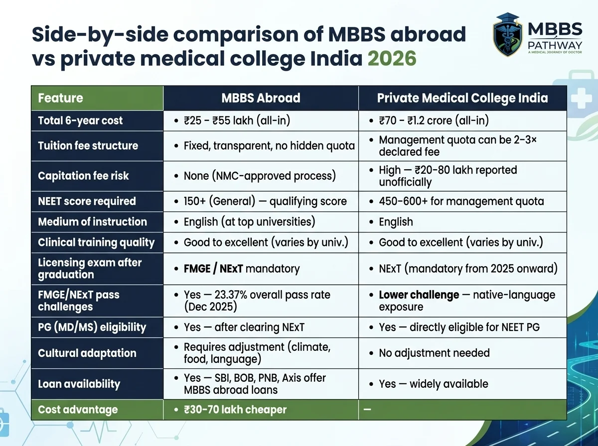 Side-by-side comparison of MBBS abroad vs private medical college India 2026