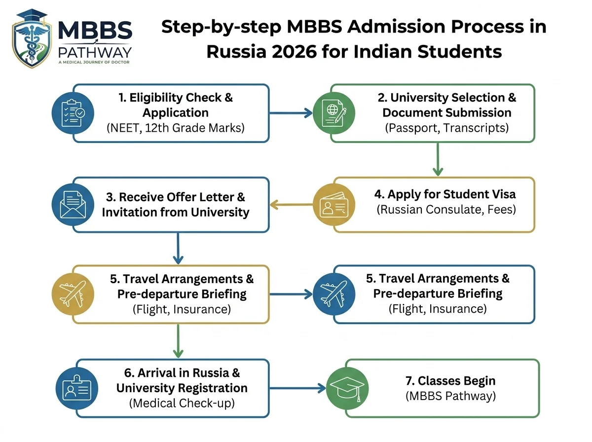Step-by-step MBBS admission process in Russia 2026 for Indian students — flowchart