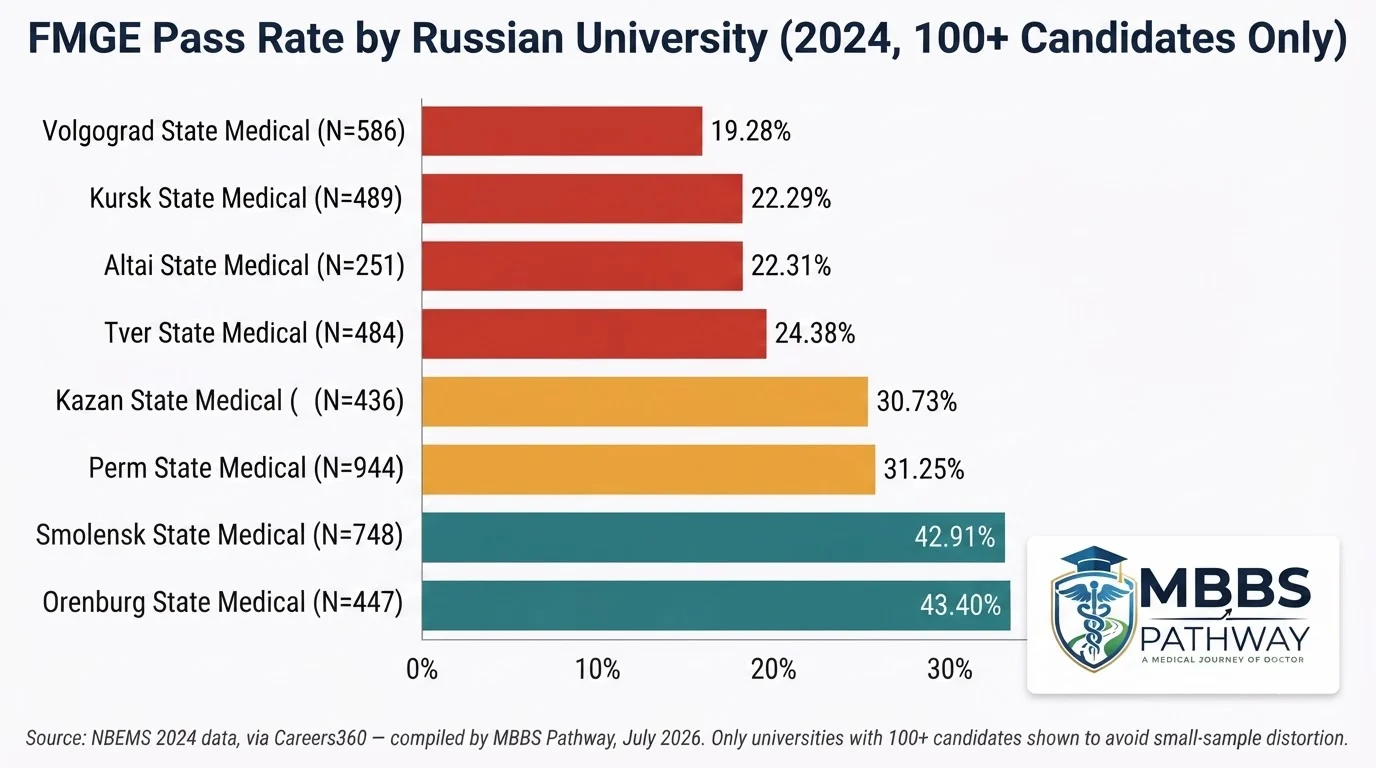FMGE pass rate by Russian university 2024 comparison chart