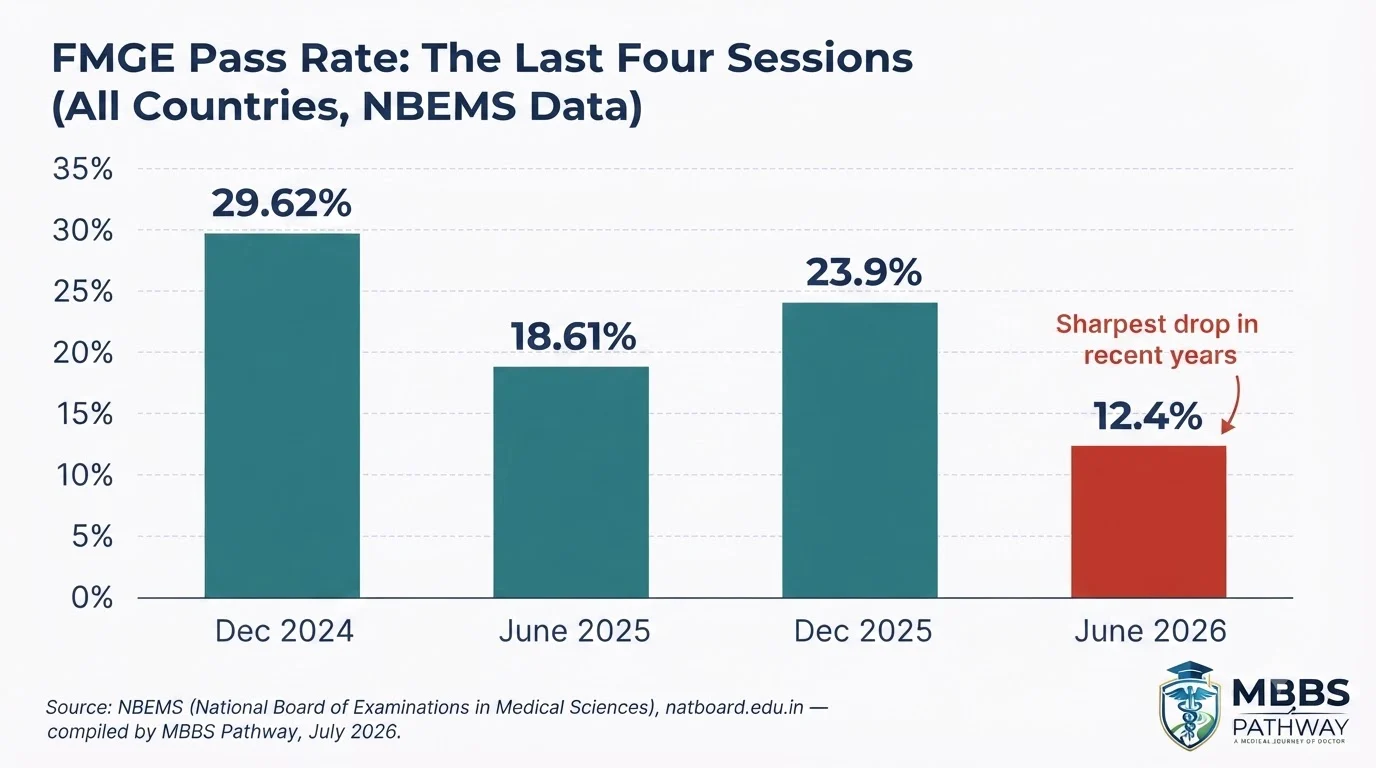 FMGE pass rate trend chart Dec 2024 to June 2026 session wise