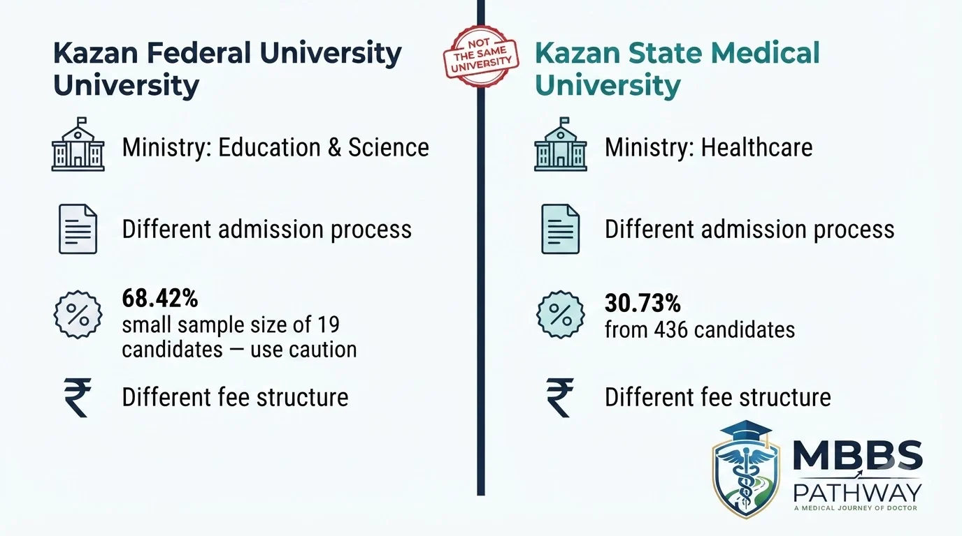 Kazan Federal University vs Kazan State Medical University comparison