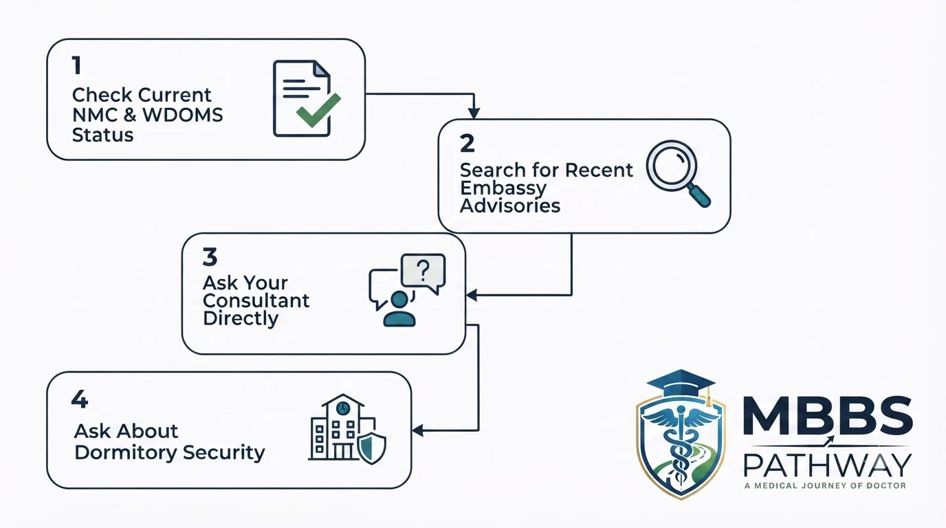 MBBS abroad due diligence checklist NMC WDOMS verification