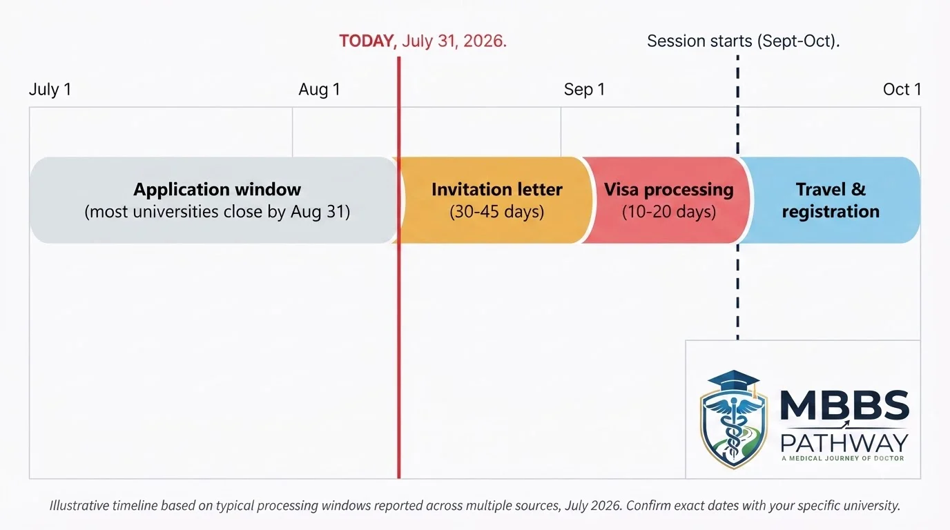 MBBS Russia September 2026 intake timeline showing today's date
