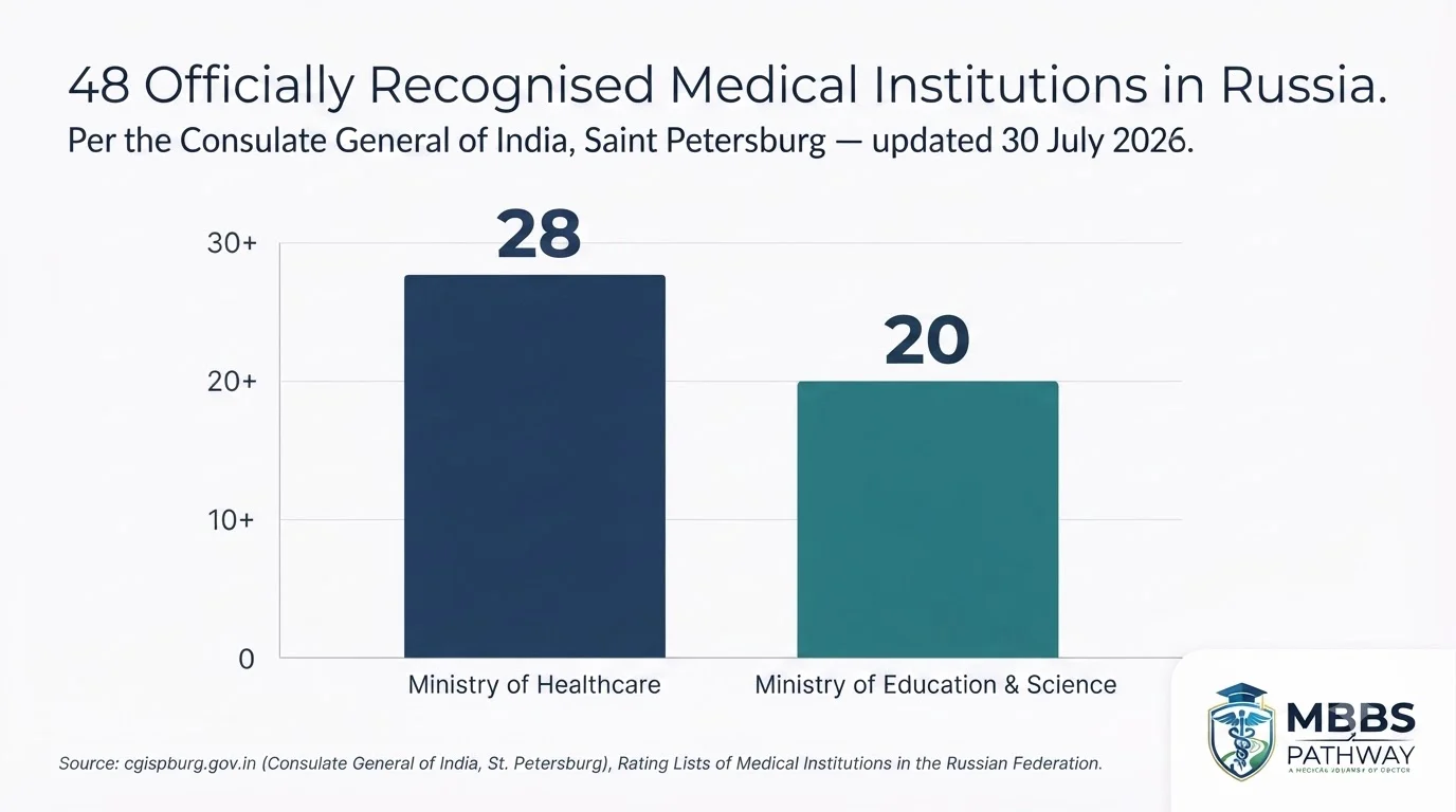 Official recognised medical universities in Russia 2026 list chart