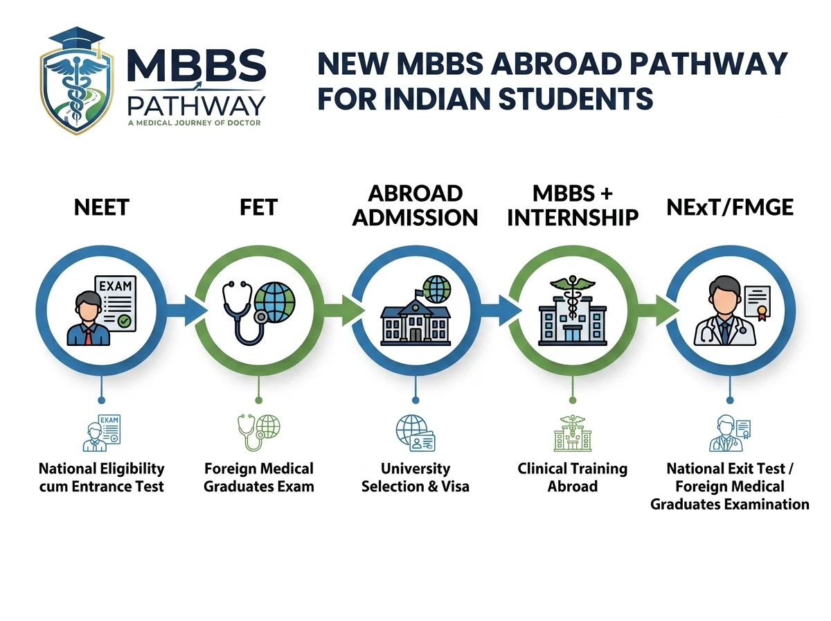 New MBBS abroad pathway for Indian students 2026 — NEET, FET, admission, NExT exam