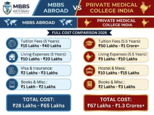 MBBS abroad vs private medical college India — full cost comparison 2026 infographic