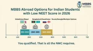 MBBS abroad options for Indian students with low NEET score in 2026 showing countries that accept qualifying marks