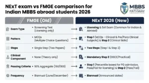 NExT exam vs FMGE comparison for Indian MBBS abroad students 2026 showing differences in pattern and eligibility