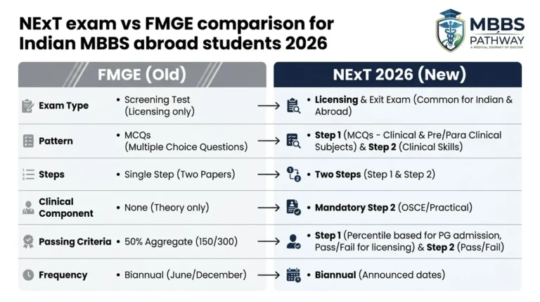 NExT exam vs FMGE comparison for Indian MBBS abroad students 2026 showing differences in pattern and eligibility