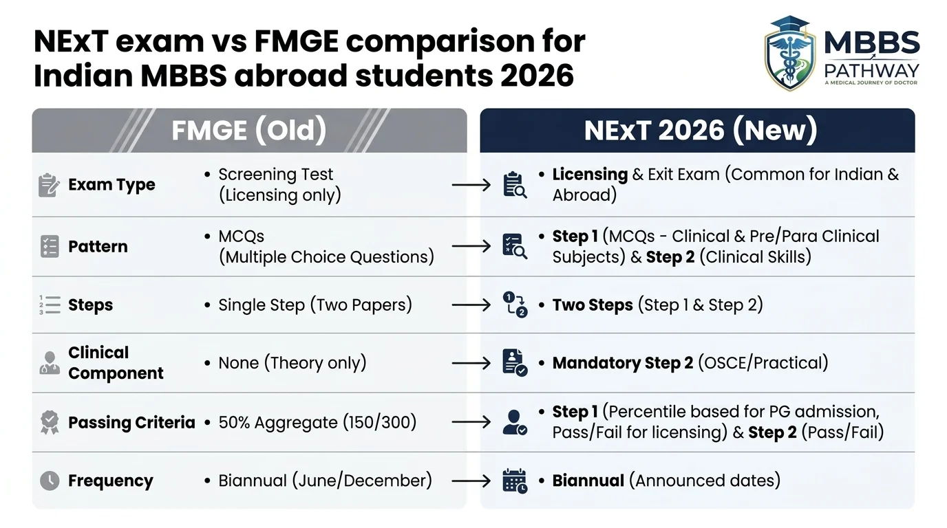 NExT exam vs FMGE comparison for Indian MBBS abroad students 2026 showing differences in pattern and eligibility