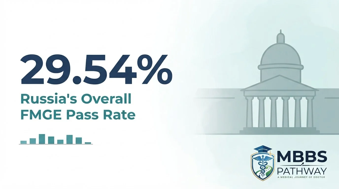 fmge pass rate russian medical universities 2026 university wise data
